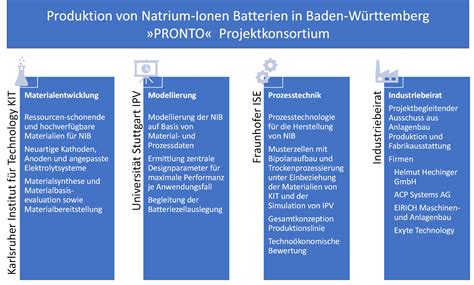 Pronto Produktion Von Natrium Ionen Batterien In Baden W Rttemberg