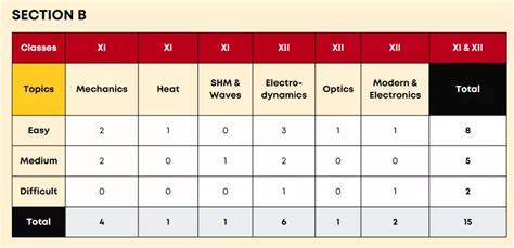 Neet 2024 Expected Cutoff Section Wise Paper Analysis