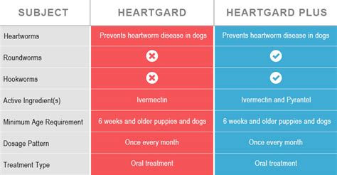 Heartgard & Heartgard Plus Side Effects