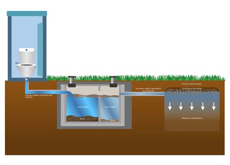 Comment Fonctionne Une Fosse Septique Guide Complet
