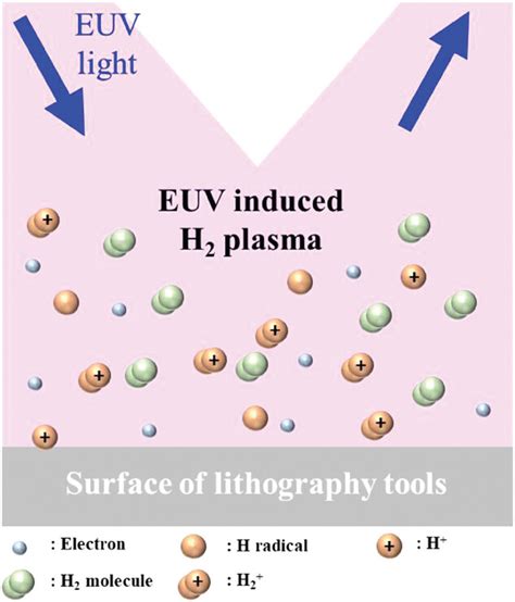 Evaluation Of H Plasmainduced Damage In Materials For Euv Lithography