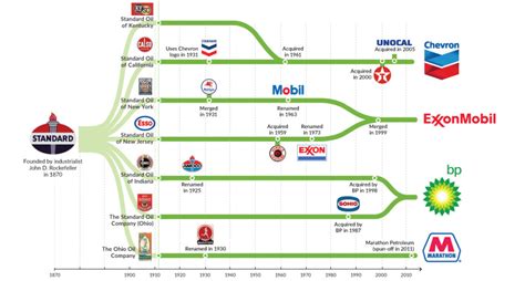 Chart: The Evolution of Standard Oil