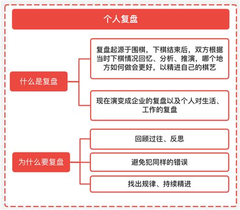 4步教你高效复盘 亲测有效！知识社区processon思维导图流程图