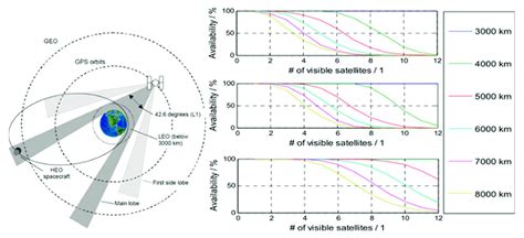 Left Global Navigation Satellite System Gnss In Orbit Reception Download Scientific Diagram