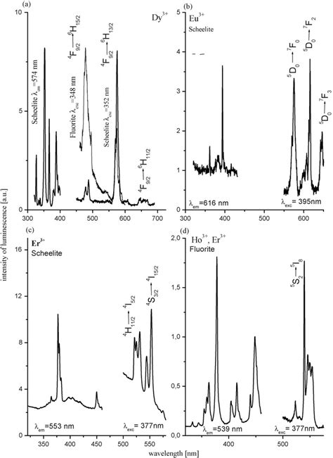 Luminescence Spectra Of Dy Eu Er And Ho With Er Ions