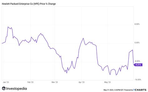 Hewlett Packard Shares Sink After Enterprise Misses Sales, Guidance Estimates