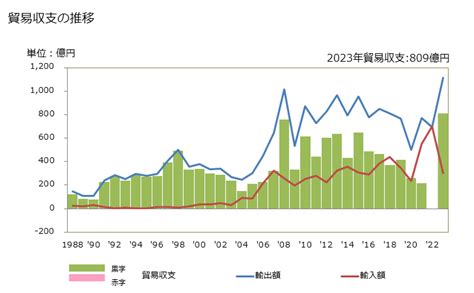 グラフで見る 貿易収支：対ブラジル 日本のブラジルに対する貿易収支 年ベース 【出所】財務省 貿易統計