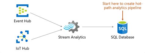 Stream Data Using Azure Stream Analytics Integration Preview Azure