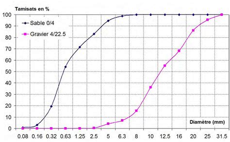 1 Analyse granulométrique des granulats utilisés Download Scientific