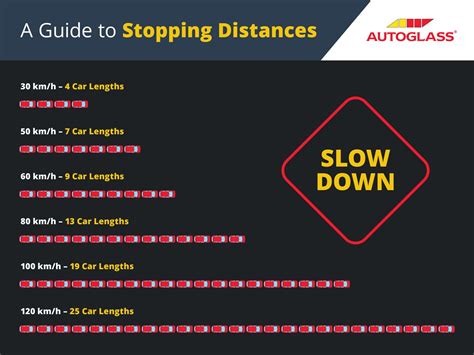 Safe Stopping Distance Chart A Visual Reference Of Charts Chart Master