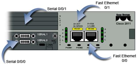 XYZ NETWORK Switch Router Interfaces And Physical Ports