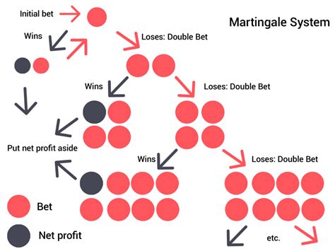 Martingale Strategy Roulette