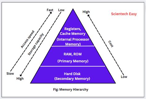 What Is Memory In Computer Types Units Scientech Easy