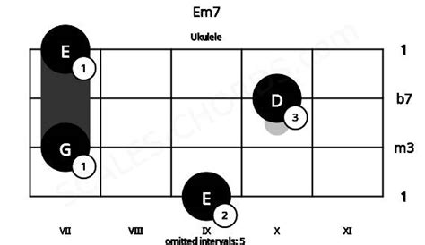 Em7 Ukulele Chord E Minor Seventh Scales Chords