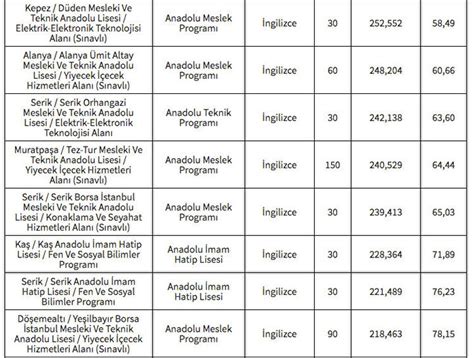 Antalya L Se Taban Puanlari Lgs Y Zdelik Dilimleri Lise Taban