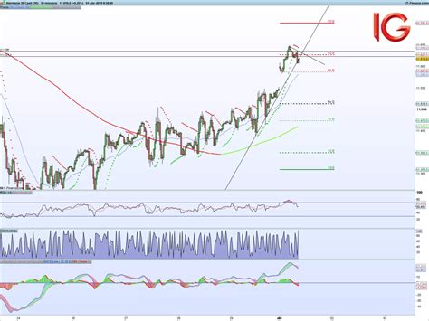 Ibex Hoy An Lisis Dax Cotizaci N Euro Stoxx Y Sp Cotizaci N