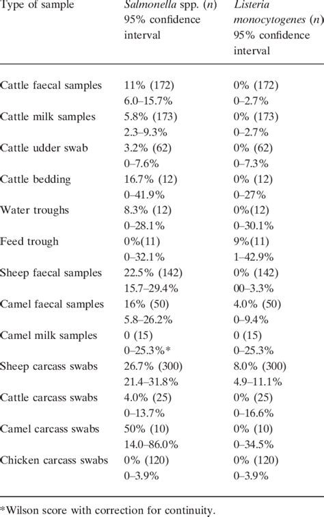 The Occurrence Of Salmonella Spp And Listeria Monocyto Genes In