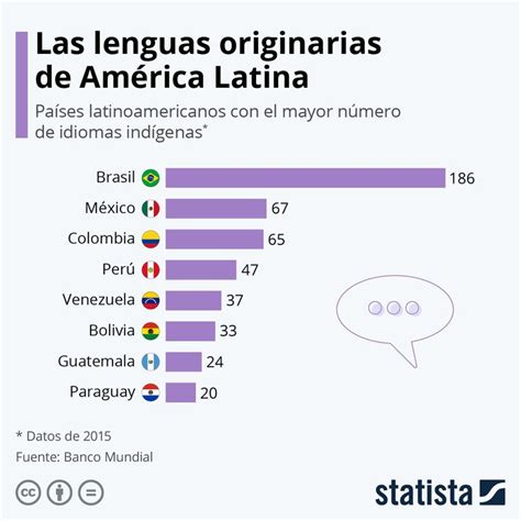 Este Gr Fico Muestra Los Pa Ses De Am Rica Latina Que Cuentan Con La