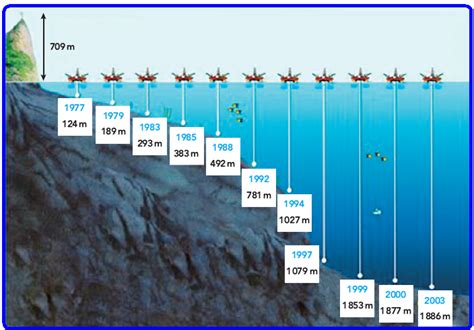Observeo aumentoda profundidade deprospecção de petróleo em águas