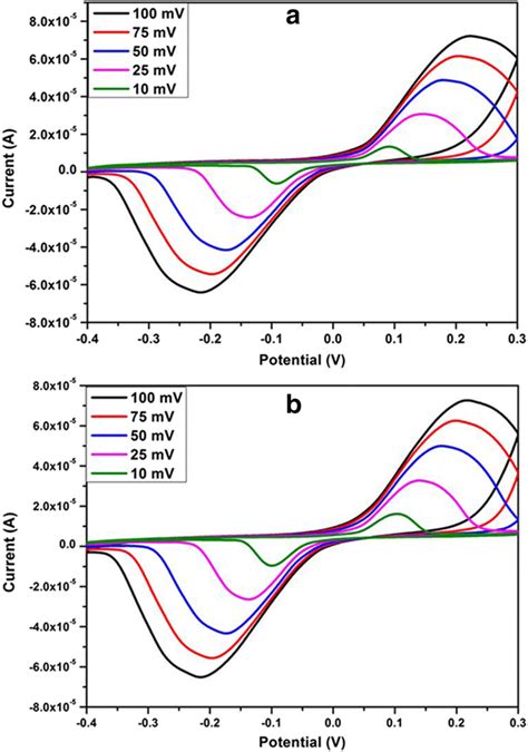 A Cyclic Voltammetry Plot Of Higher Conducting SPE By First Cycle And B