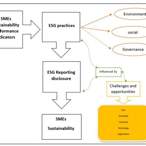 Conceptual Framework Source Author 2022 Download Scientific Diagram