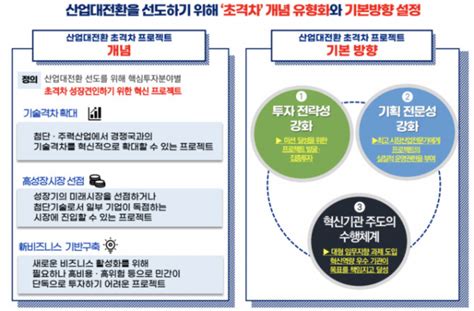 13조 투입 40대 초격차 프로젝트 세부계획 나온다 네이트 뉴스