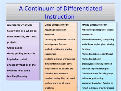 Differentiation In The Elementary Classroom