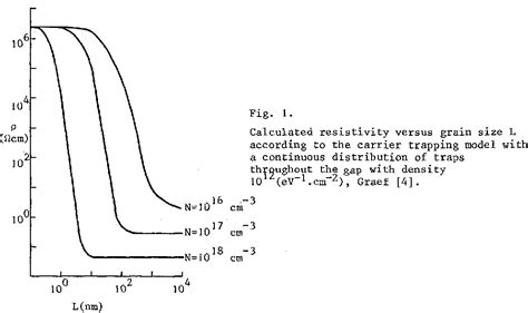 Figure 1 From MORPHOLOGY AND RESISTIVITY OF CVD POLYCRYSTALLINE SILICON