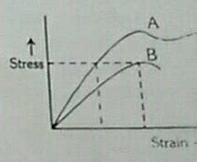 The Stress Versus Strain Graphs For Two Material A And B Are Shown Explain