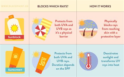 √ Sunscreen Meaning Knowledge Attitude And Practices Toward Sun