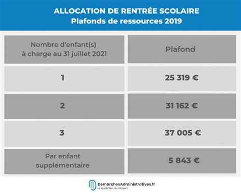 Allocation De Rentr E Scolaire Le Versement Aura Lieu Le Ao T