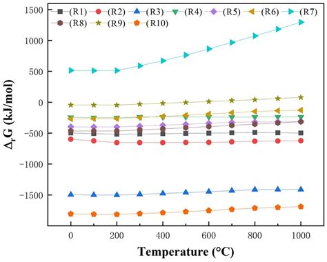 Processes Free Full Text Short Process Preparation Of High Purity