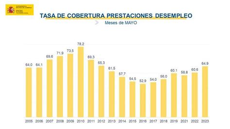 La Moncloa 04 07 2023 El Paro Se Reduce En 50 268 Personas En El Mes