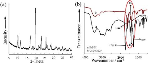 A Xrd Pattern Of Cofe Mof B Fourier Transform Infrared Spectra Of