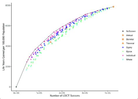 Low Dose Computed Tomography Ldct Screening Vs Life Years Gained Download Scientific Diagram