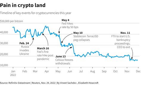 After FTX Collapse Pressure Builds For Tougher Crypto Rules Reuters