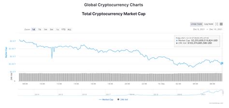 Giá bitcoin hôm nay 10 12 Giảm giá mạnh xuống 47 000 USD