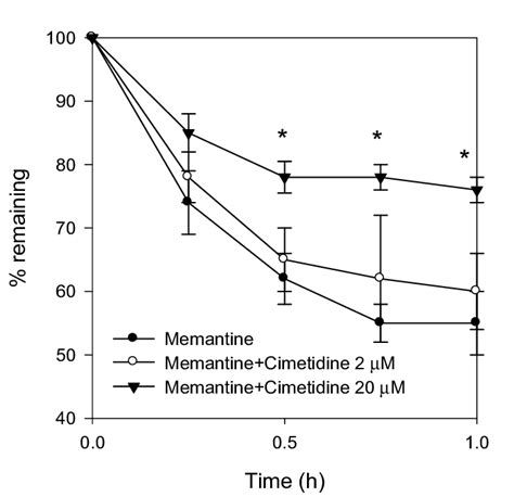 The Effect Of Cimetidine On The Metabolic Stability Of Memantine With