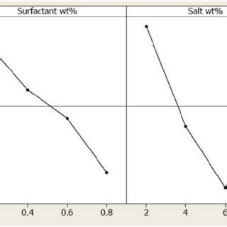 Effect Of Dtab Surfactant And Salt Concentration On The Interfacial