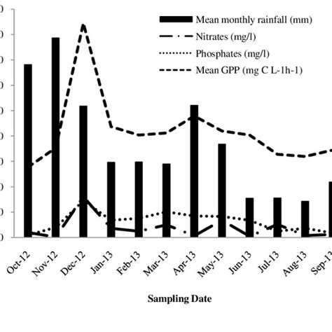 Illustrates Thevariation Of Mean Gpp Nitrate And Phosphate