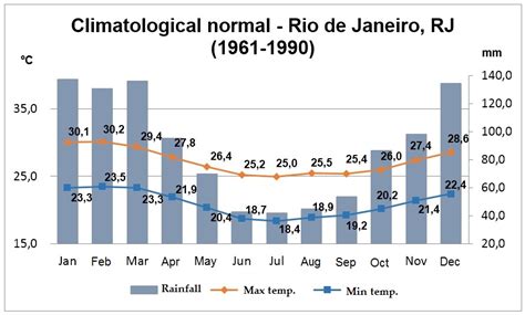 Rio De Janeiro Ocean Temperature