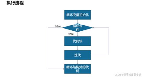 Java循环 Csdn博客