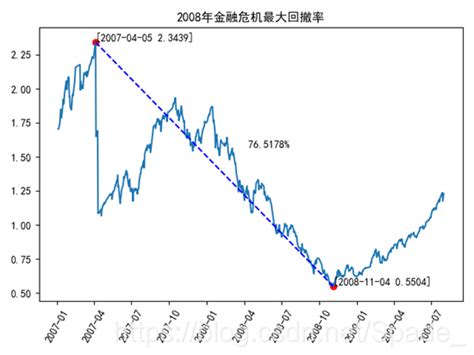 【python】基金股票 最大回撤率计算与绘图详解（附源码和数据）股票回撤图 Csdn博客