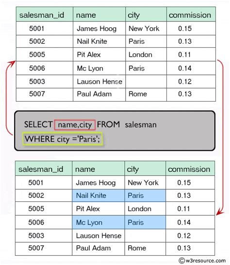 Sql Select Specified Columns With Where Clause