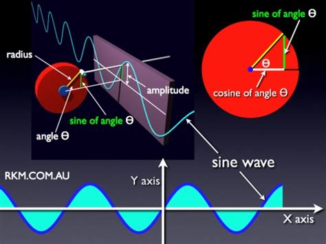 UHD 4K Maths Animation: movie of a sine wave (sinusoidal wave) y = sin ...