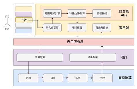 什么是SOA 面向服务的架构 架构师学习之路 Java开发实战学习笔记 优科学习网 YUKX技术栈