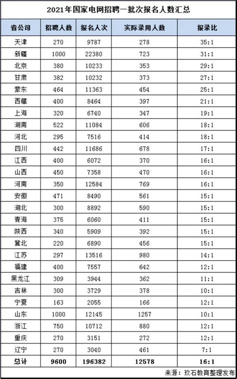 国家电网招聘报名哪家强？国家电网招聘各省公司竞争比分析电网招聘网玖石教育