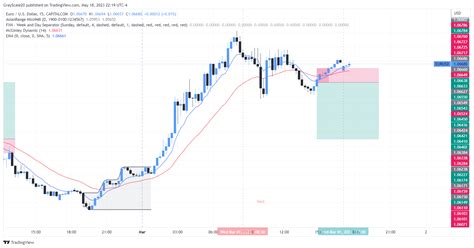 Capitalcom Eurusd Chart Image By Grayscale Tradingview