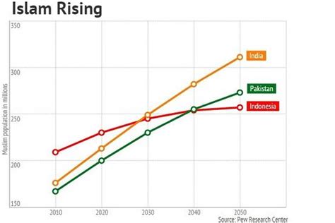 This Is Why India Will Have The Worlds Largest Muslim Population In