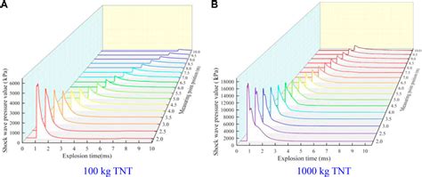 Frontiers Study On The Ground Impact Vibration Intensity Model Of